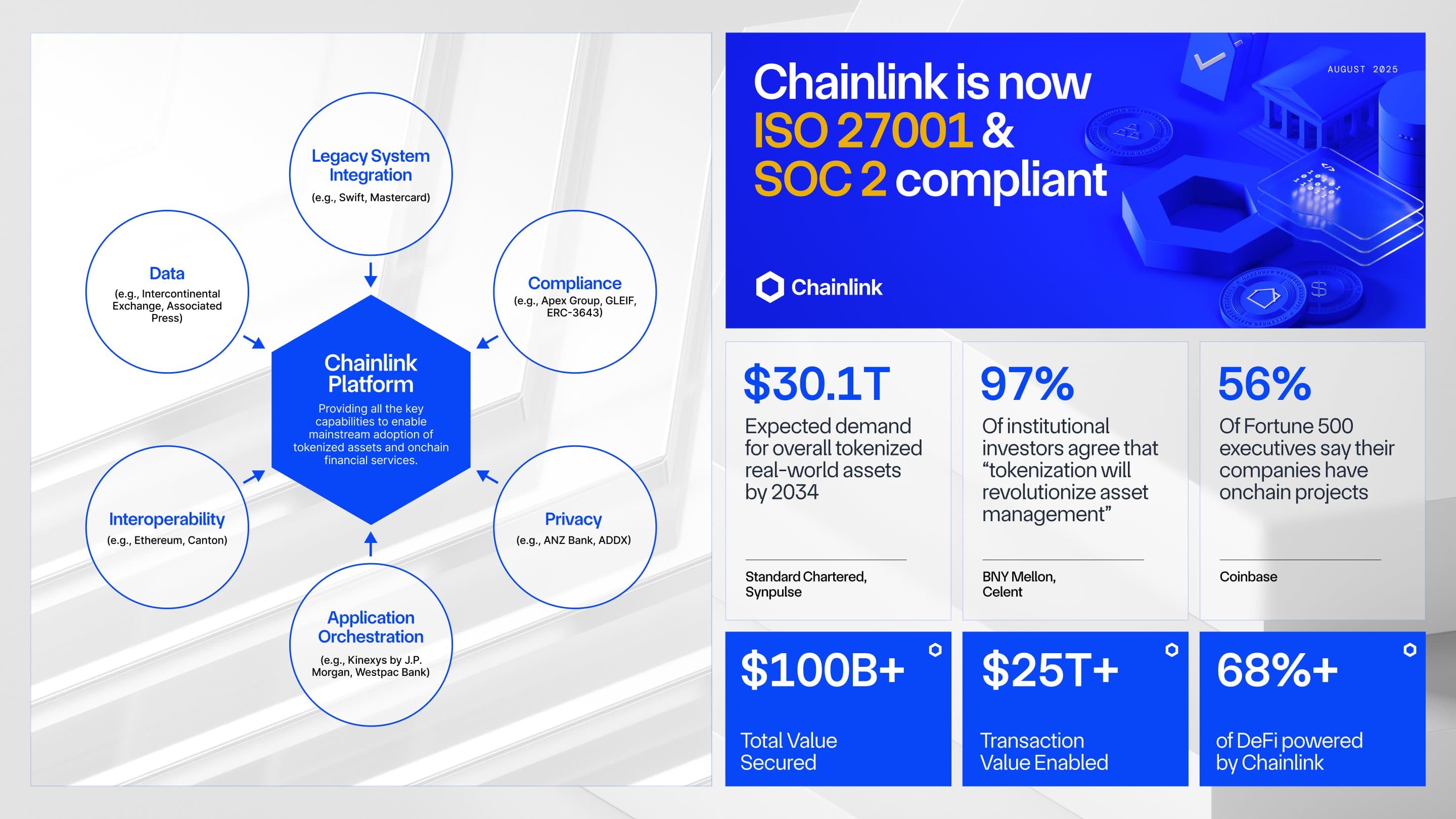 Chainlink Achieves ISO 27001 & SOC 2 Compliance — Cementing Its Role as the Backbone of Global Tokenization