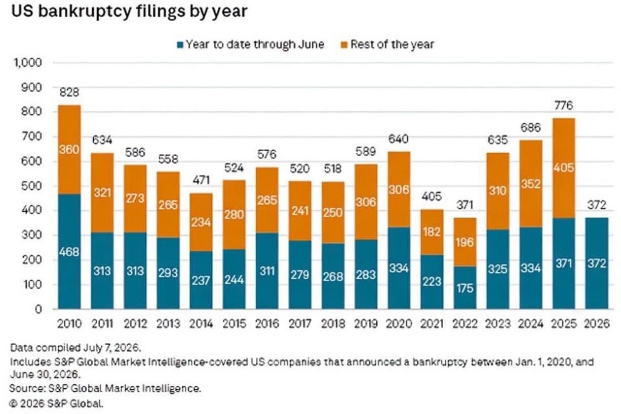 U.S. Corporate Bankruptcies Reach Highest Midyear Level in 16 Years