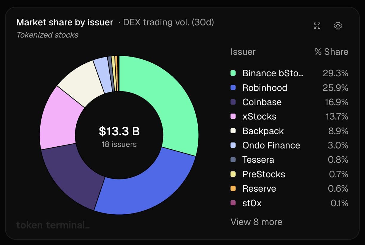 TOKENIZED STOCKS GENERATE $13.3 BILLION IN MONTHLY SPOT DEX VOLUME AS ON-CHAIN FINANCIAL MARKETS EXPAND