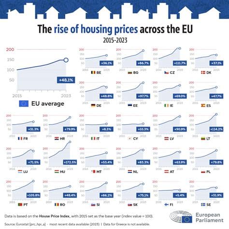 Nearly 19 years of income to buy a home? Europe’s least affordable housing markets