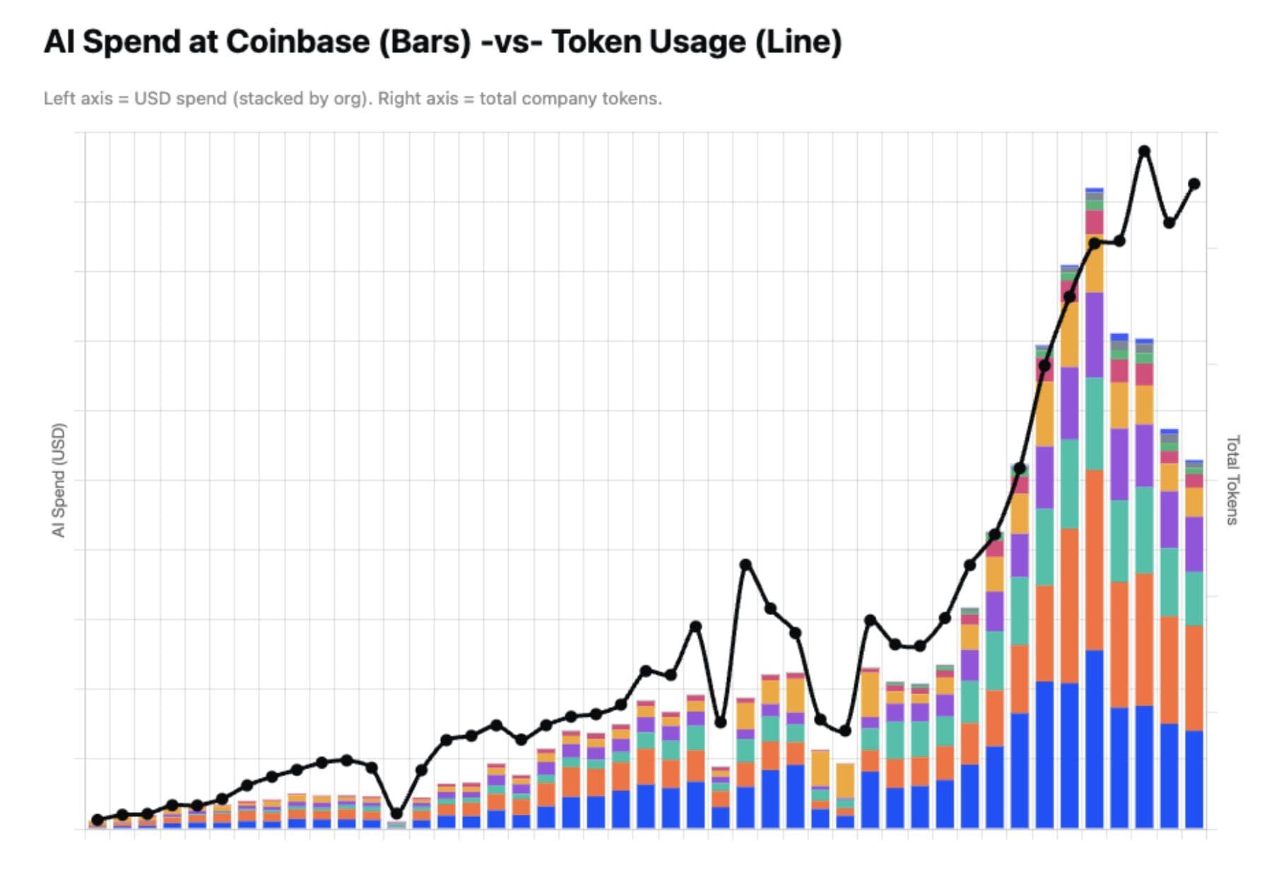 Coinbase Cuts AI Spending While Expanding Token Usage