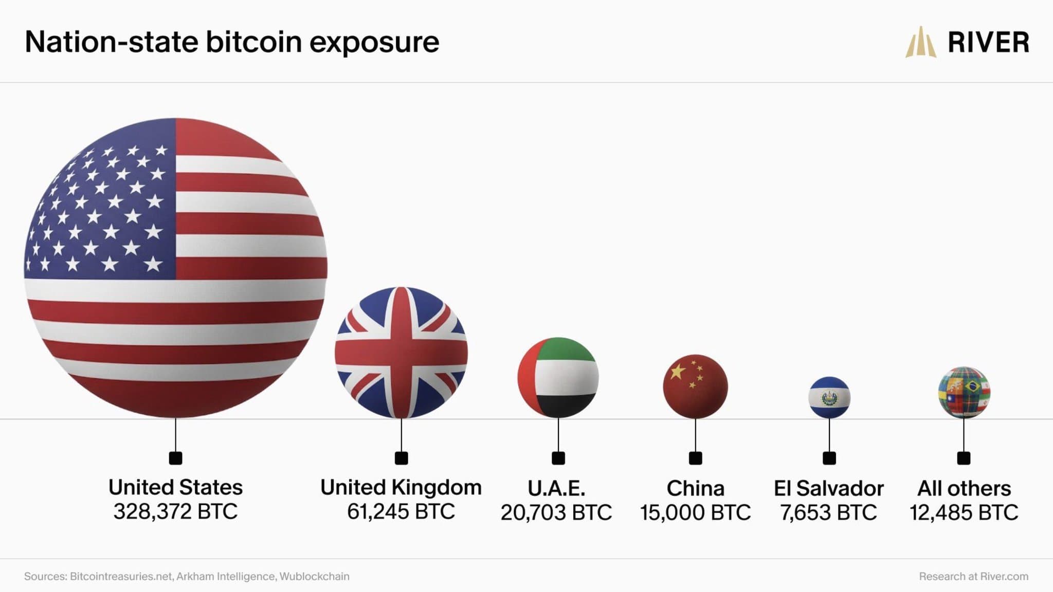 United States Maintains Dominant Position in Global Government Bitcoin Holdings