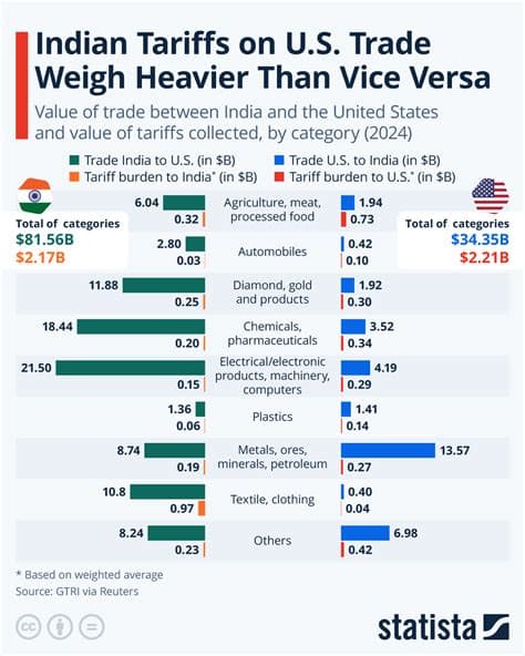 India Imposes 30% Retaliatory Tariff on U.S. Pulses, Raising Concerns Over Trade Talks