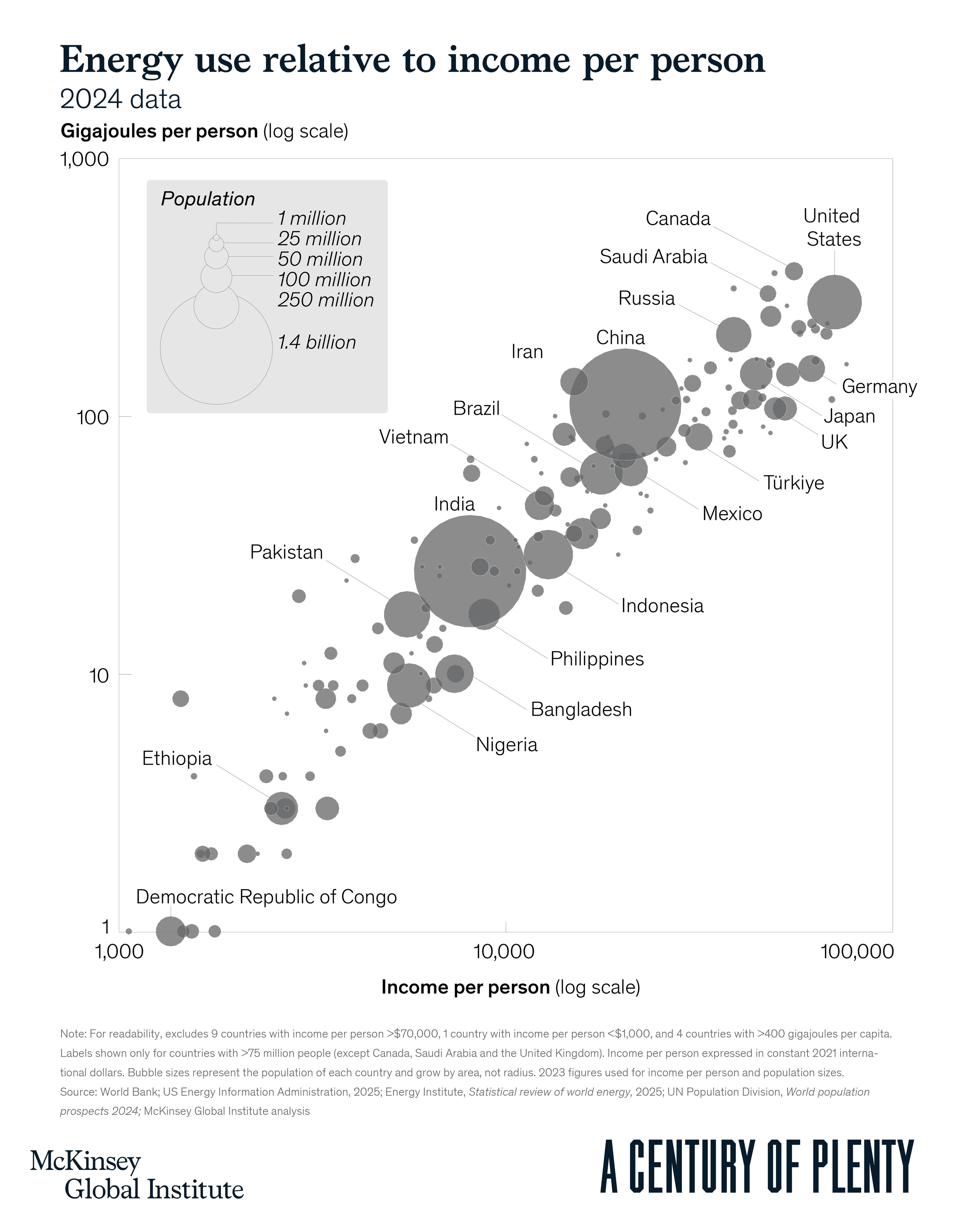 Energy and Prosperity Remain Closely Linked, New Global Data Shows