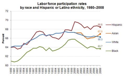 Job seekers giving up: Labor force participation rate falls to lowest in 50 years, outside of Covid era