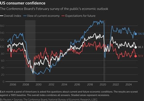 US Consumer Confidence Deteriorates to a More Than 11-1/2-Year Low US Consumer Confidence Deteriorates to a More Than 11-1/2-Year Low