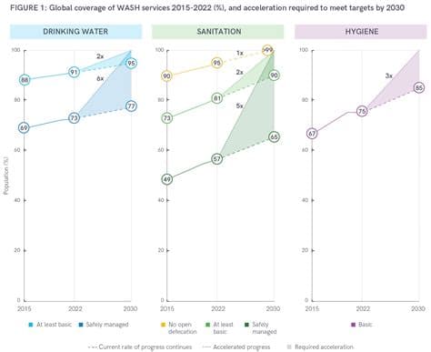 UN report shows progress on water, sanitation and electricity since 2015 UN report shows progress on water, sanitation and electricity since 2015