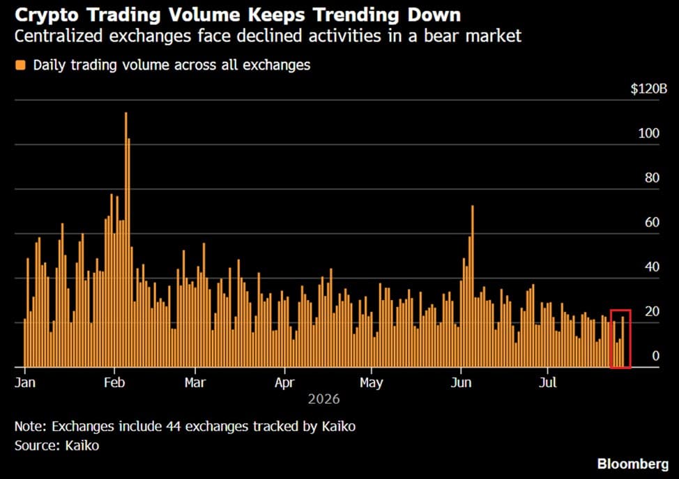 Crypto Trading Activity Falls Sharply as Markets Await Fresh Catalysts Crypto Trading Activity Falls Sharply as Markets Await Fresh Catalysts