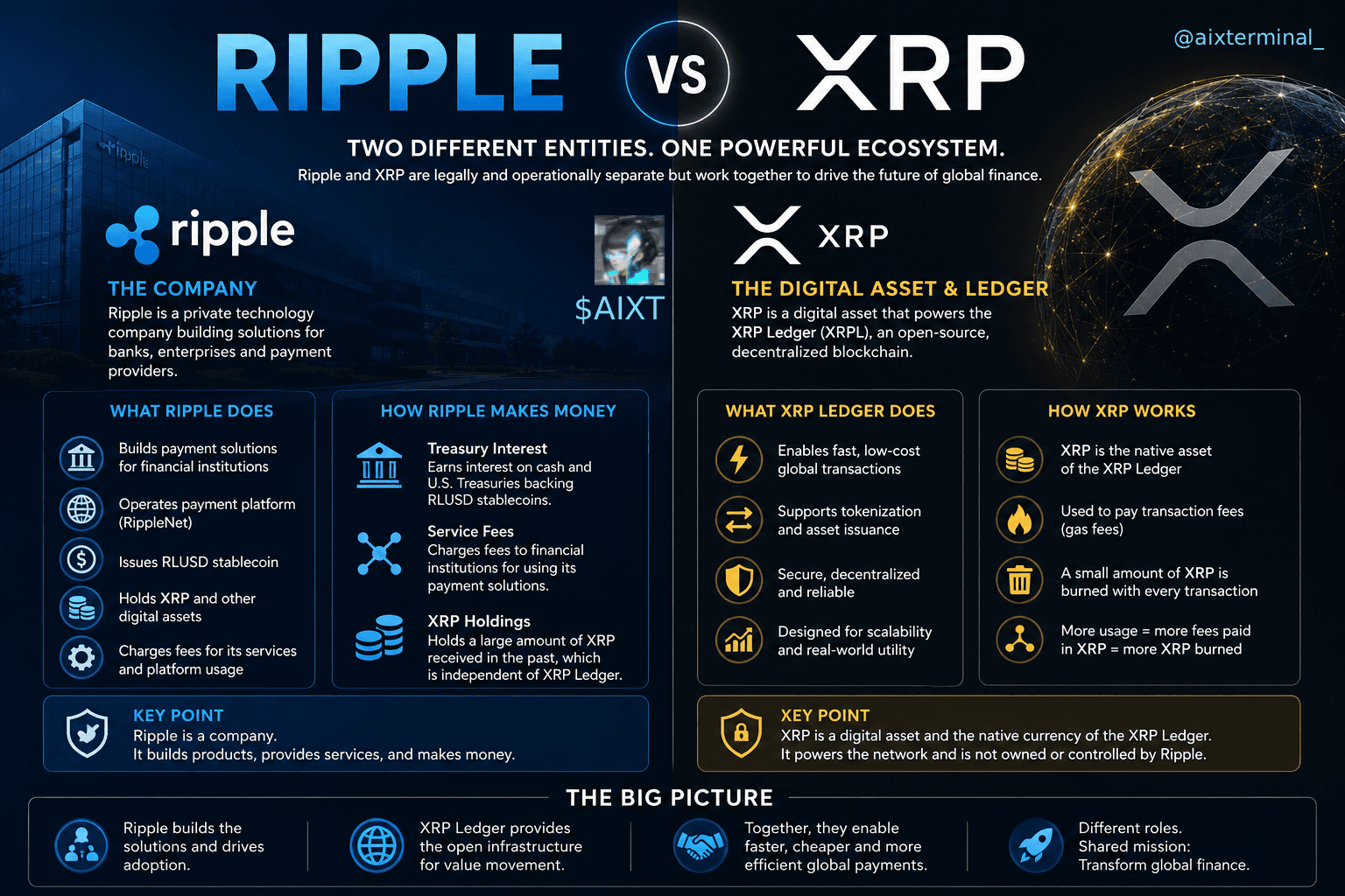 XRP vs Ripple: Why Many Investors Still Confuse Two Very Different Systems XRP vs Ripple: Why Many Investors Still Confuse Two Very Different Systems