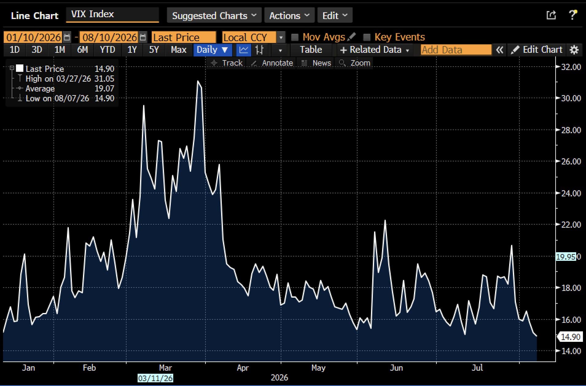 Markets Send a Confusing Signal as VIX Falls Despite Growing Volatility Warnings Markets Send a Confusing Signal as VIX Falls Despite Growing Volatility Warnings