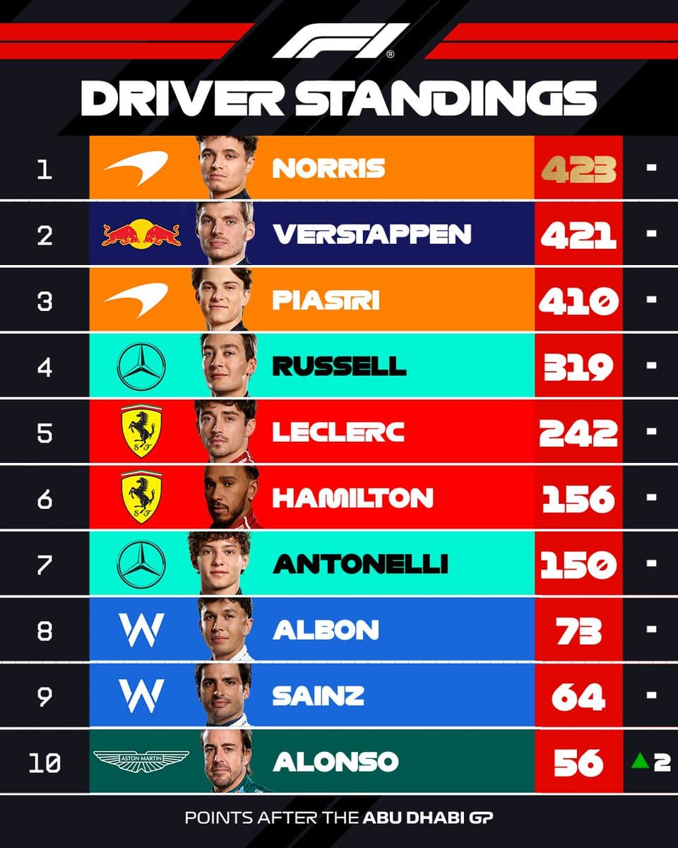 2025 Formula 1 Finale: A Season That Rewrote the Grid 2025 Formula 1 Finale: A Season That Rewrote the Grid
