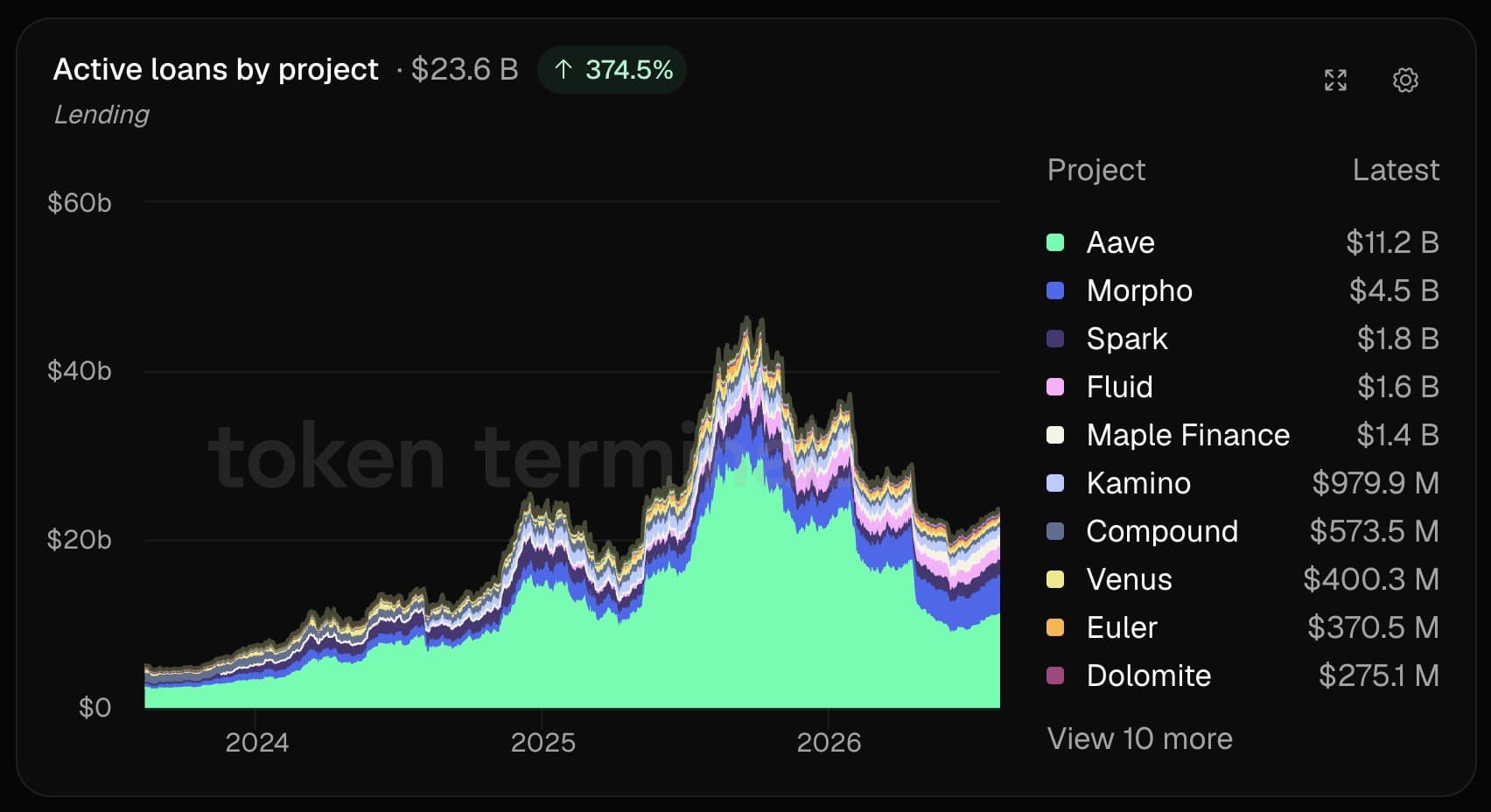 Onchain Lending Reaches $23.6 Billion as DeFi Credit Markets Expand Onchain Lending Reaches $23.6 Billion as DeFi Credit Markets Expand