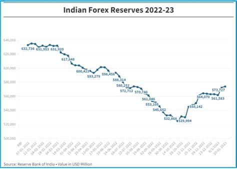 India’s Forex Reserves Rise to Six-Month Peak on Sustained Capital Inflows India’s Forex Reserves Rise to Six-Month Peak on Sustained Capital Inflows