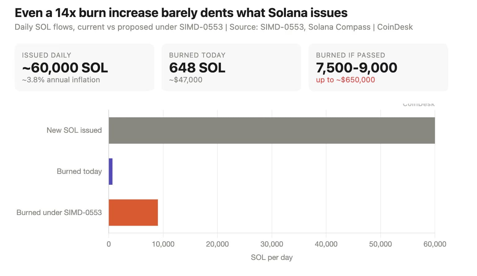 Solana Community Weighs Proposal to Increase SOL Token Burns Solana Community Weighs Proposal to Increase SOL Token Burns