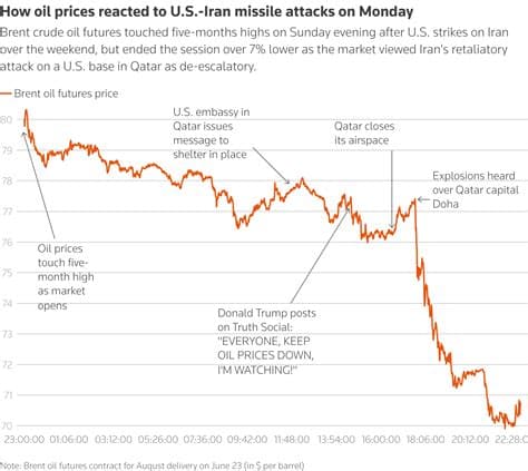 Global oil prices cross $100 a barrel as Iran war sends fuel prices surging Global oil prices cross $100 a barrel as Iran war sends fuel prices surging