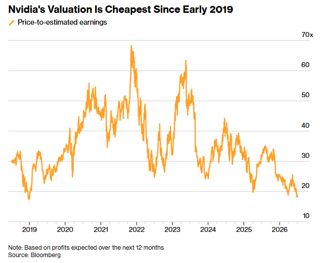 Nvidia Valuation Falls to Multi-Year Low Despite Dominance in AI Infrastructure Nvidia Valuation Falls to Multi-Year Low Despite Dominance in AI Infrastructure