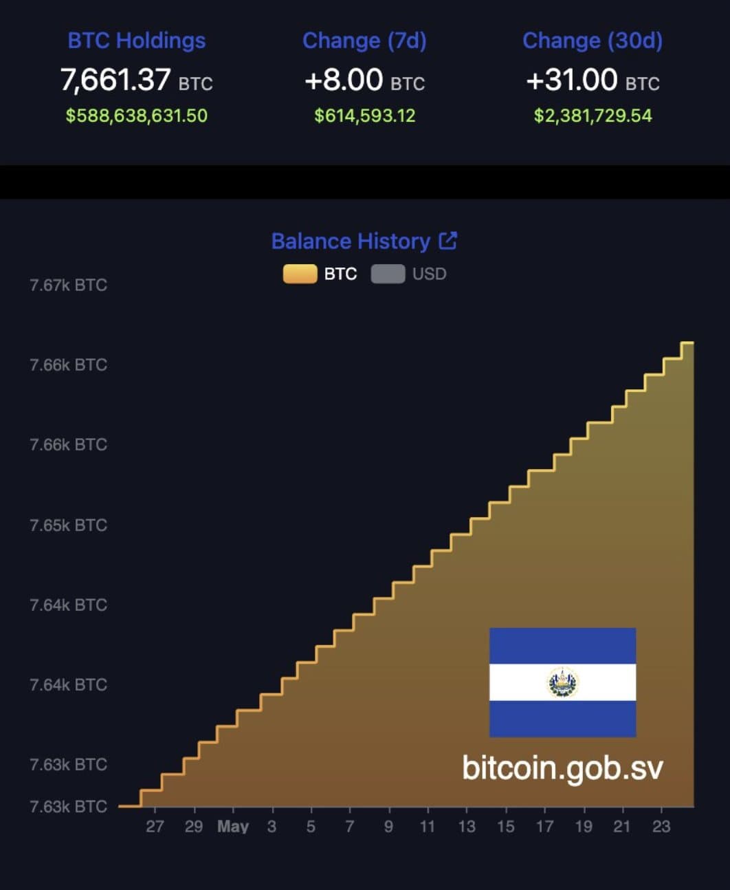 El Salvador Expands Bitcoin Holdings as Treasury Strategy Continues El Salvador Expands Bitcoin Holdings as Treasury Strategy Continues