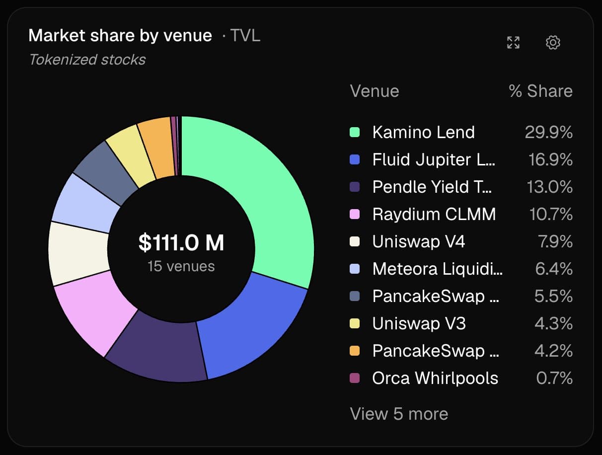 Tokenized Stocks Reach $111 Million Across DeFi Tokenized Stocks Reach $111 Million Across DeFi