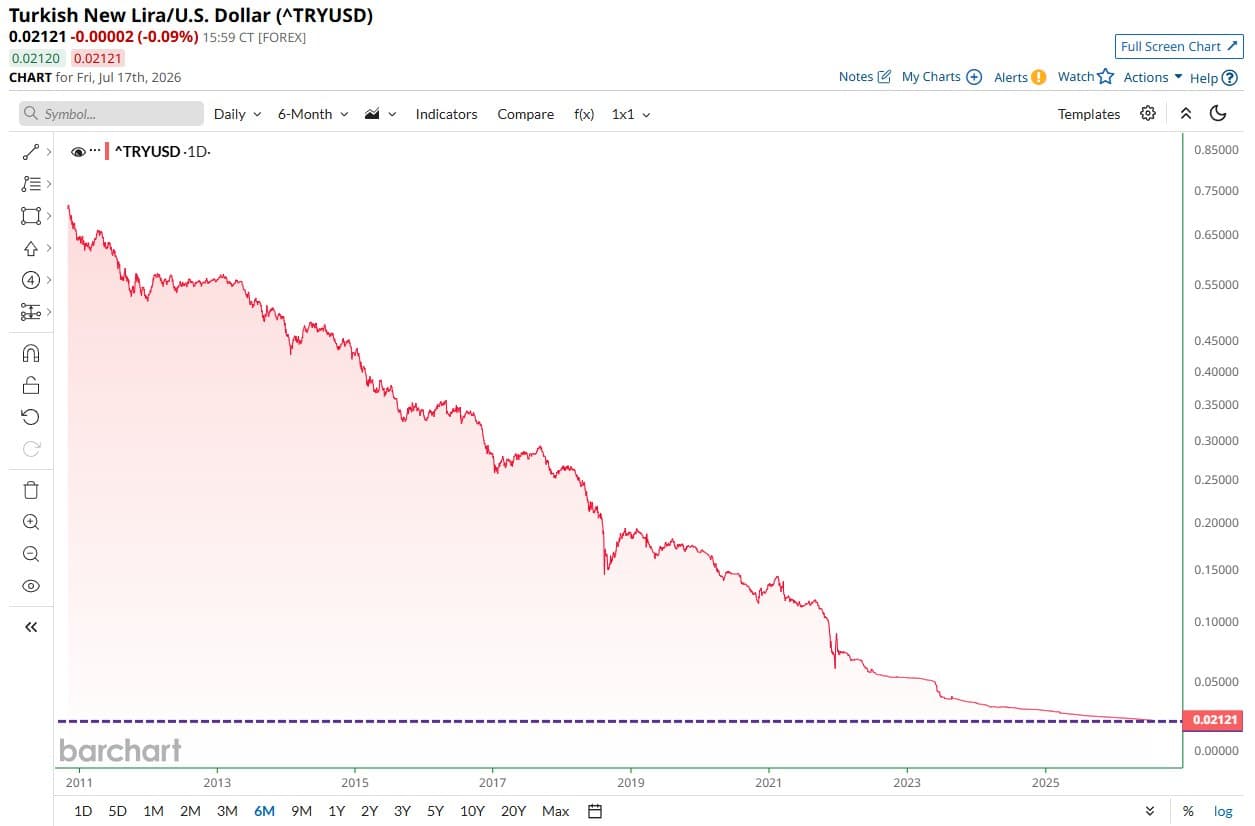 Turkish Lira Hits Historic Low as Currency Crisis Deepens Turkish Lira Hits Historic Low as Currency Crisis Deepens