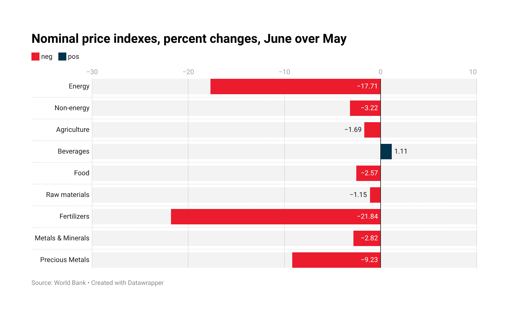 World Bank Reports Sharp Drop in Energy Prices as Commodity Markets Cool World Bank Reports Sharp Drop in Energy Prices as Commodity Markets Cool