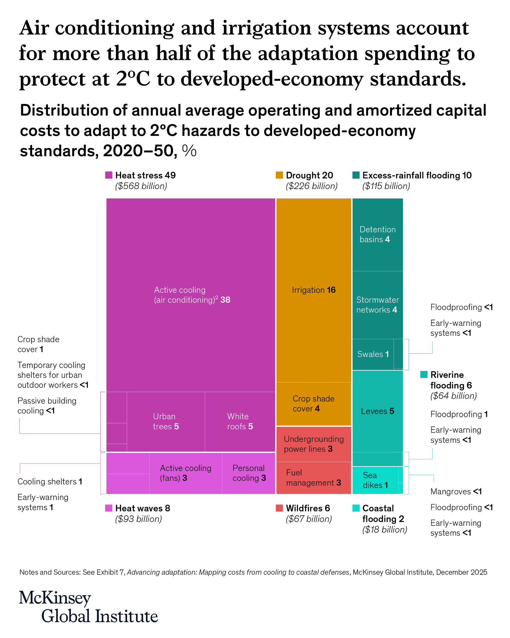 Climate Adaptation Costs Could Reach $1.2 Trillion Annually Climate Adaptation Costs Could Reach $1.2 Trillion Annually