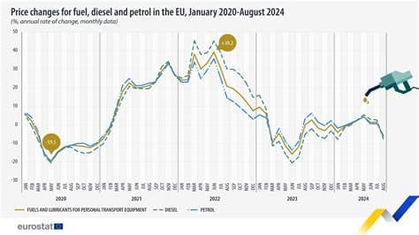 Average EU Diesel Price Hits Record €2.23 per Litre Average EU Diesel Price Hits Record €2.23 per Litre