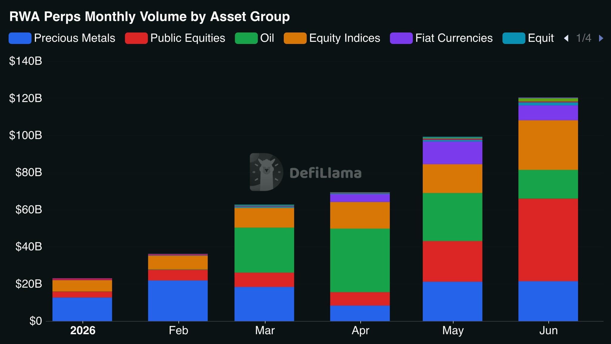 RWA Perpetual Futures Reach Record $100 Billion Monthly Trading Volume RWA Perpetual Futures Reach Record $100 Billion Monthly Trading Volume