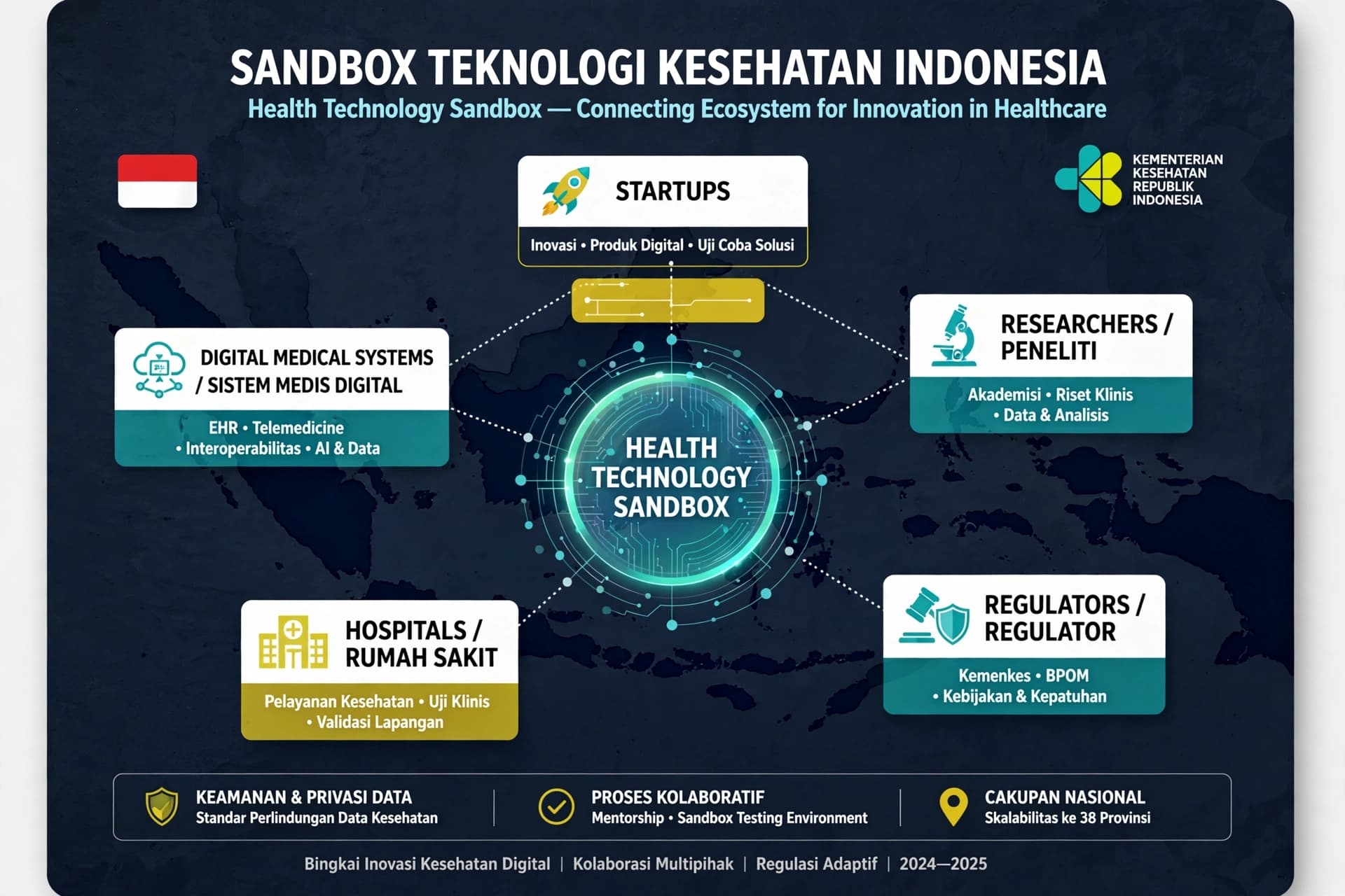 Where Health Meets Innovation: Indonesia’s Technology Sandbox Opens a New Route for Medical Solutions Toward Certification Where Health Meets Innovation: Indonesia’s Technology Sandbox Opens a New Route for Medical Solutions Toward Certification