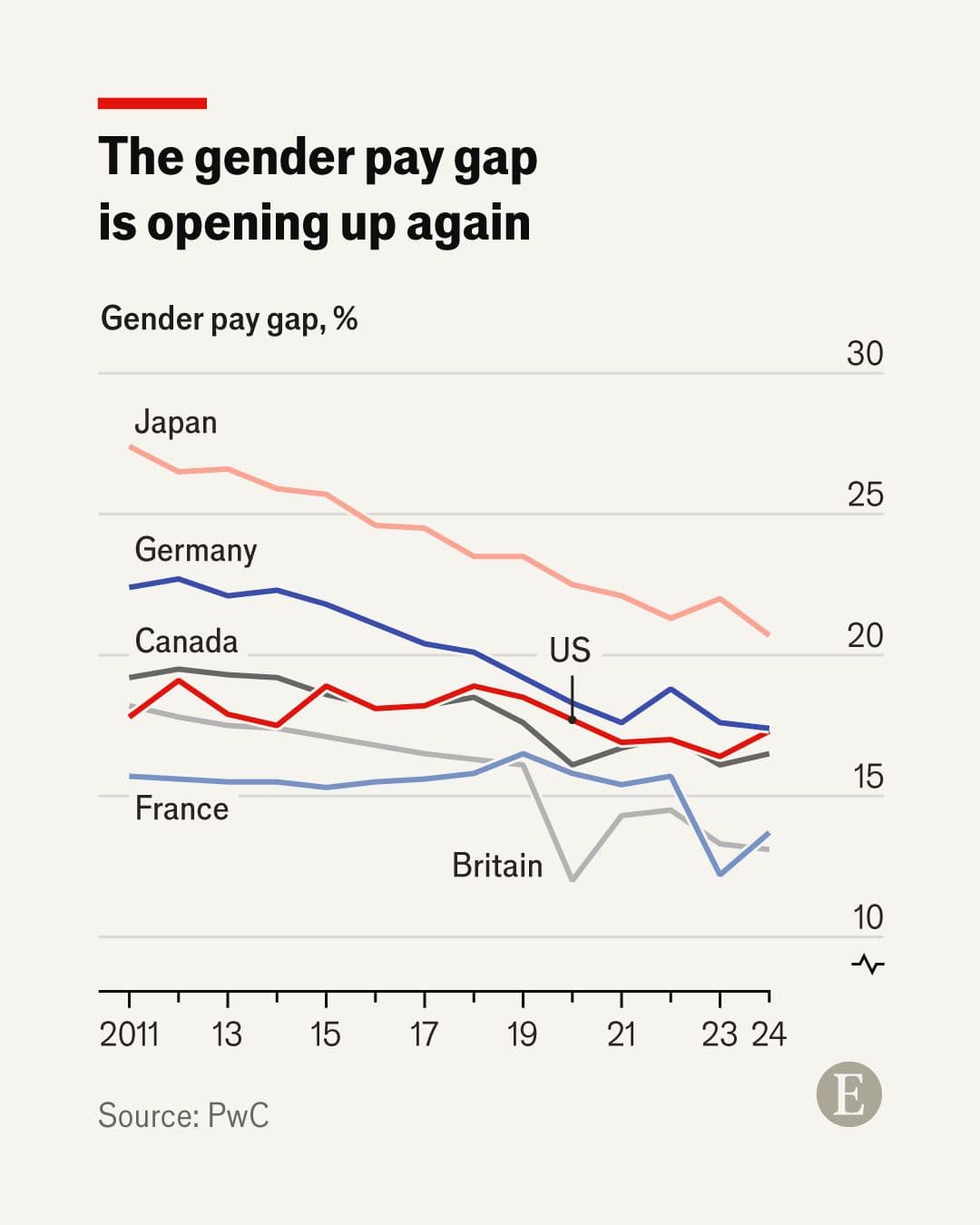 Global Gender Pay Gap Shows Signs of Widening Again Global Gender Pay Gap Shows Signs of Widening Again