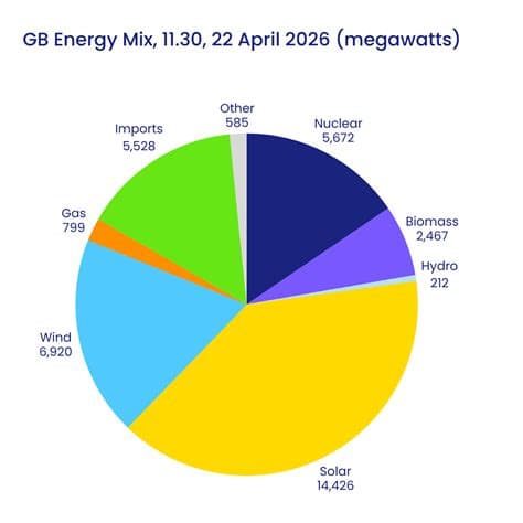 Solar Powers Record Share of Britain’s Electricity Mix in July Solar Powers Record Share of Britain’s Electricity Mix in July