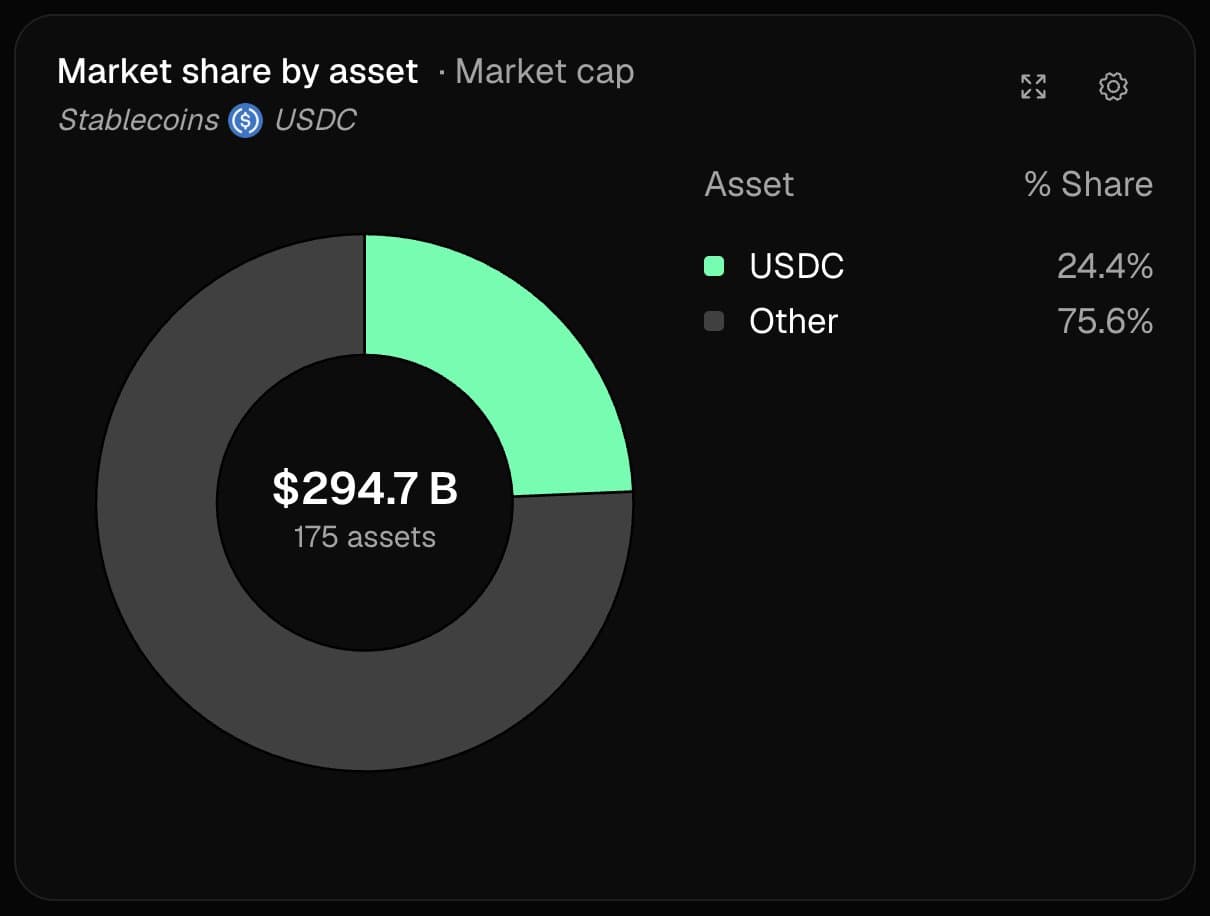 USDC Captures 24.4% of Stablecoin Market as Circle Strengthens Its Position USDC Captures 24.4% of Stablecoin Market as Circle Strengthens Its Position