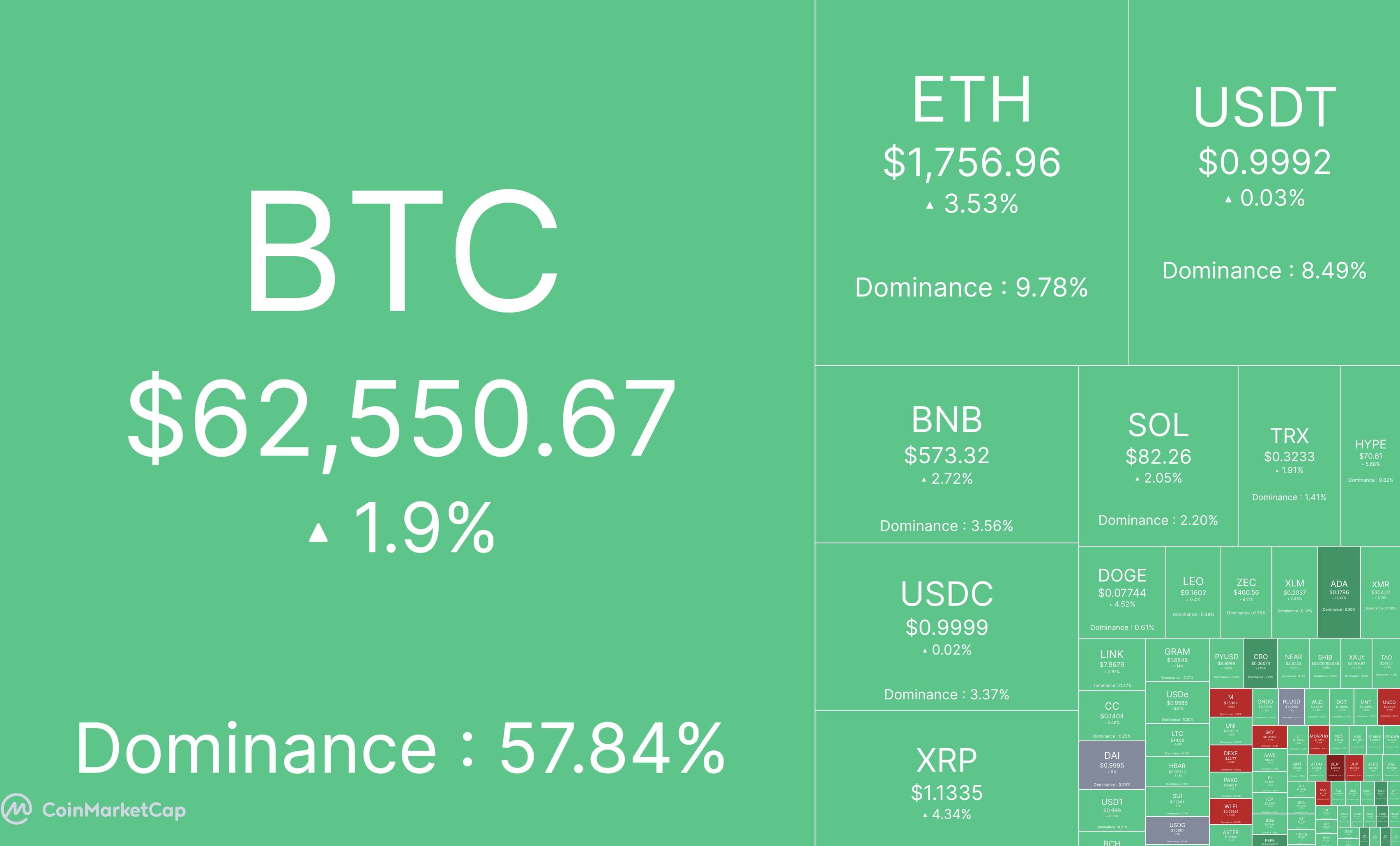 BITCOIN EXPLODES: $100M WIPED OUT IN HOURS AS BTC ROARS PAST $62K! BITCOIN EXPLODES: $100M WIPED OUT IN HOURS AS BTC ROARS PAST $62K!