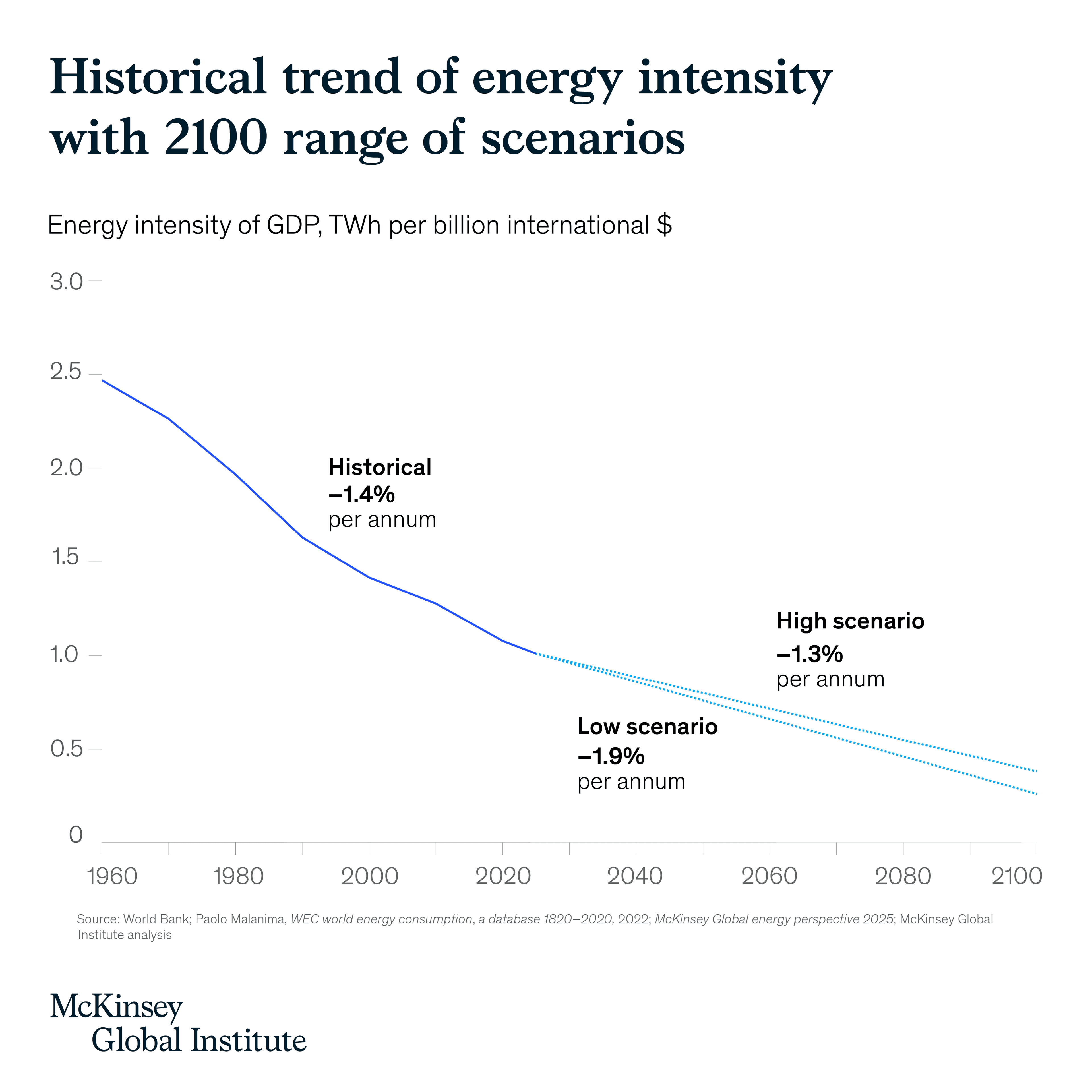 Global Energy Demand Expected to Rise Significantly by 2100 Global Energy Demand Expected to Rise Significantly by 2100
