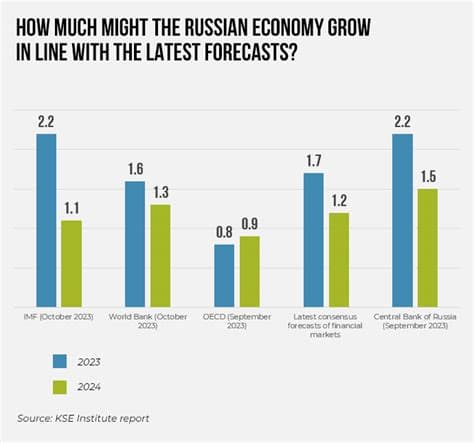 Russia’s Economy Has Defied the Skeptics. Cracks Are Getting Harder to Hide Russia’s Economy Has Defied the Skeptics. Cracks Are Getting Harder to Hide