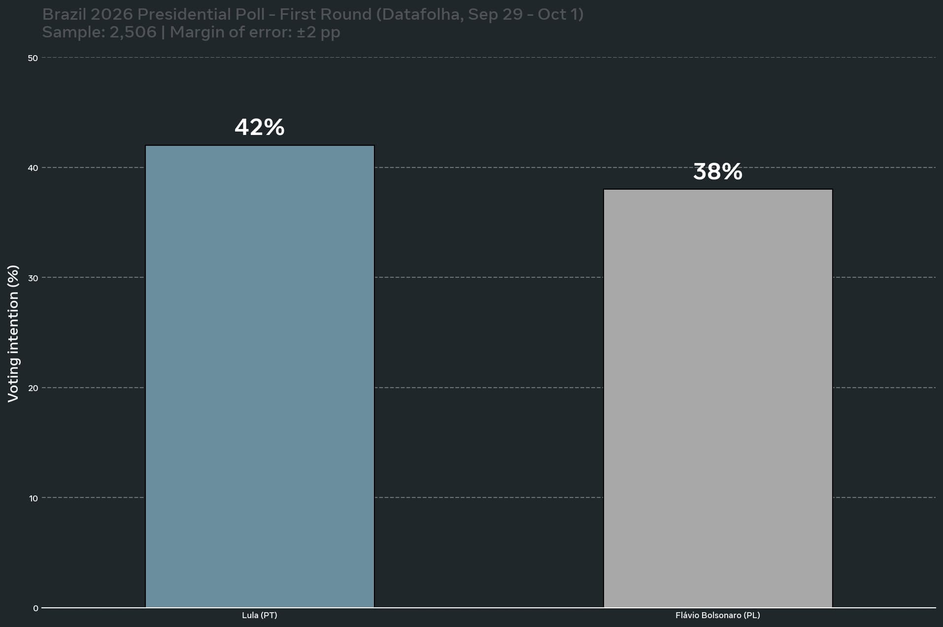 Lula and Bolsonaro: The Gap Closes Before Brazil Votes Lula and Bolsonaro: The Gap Closes Before Brazil Votes