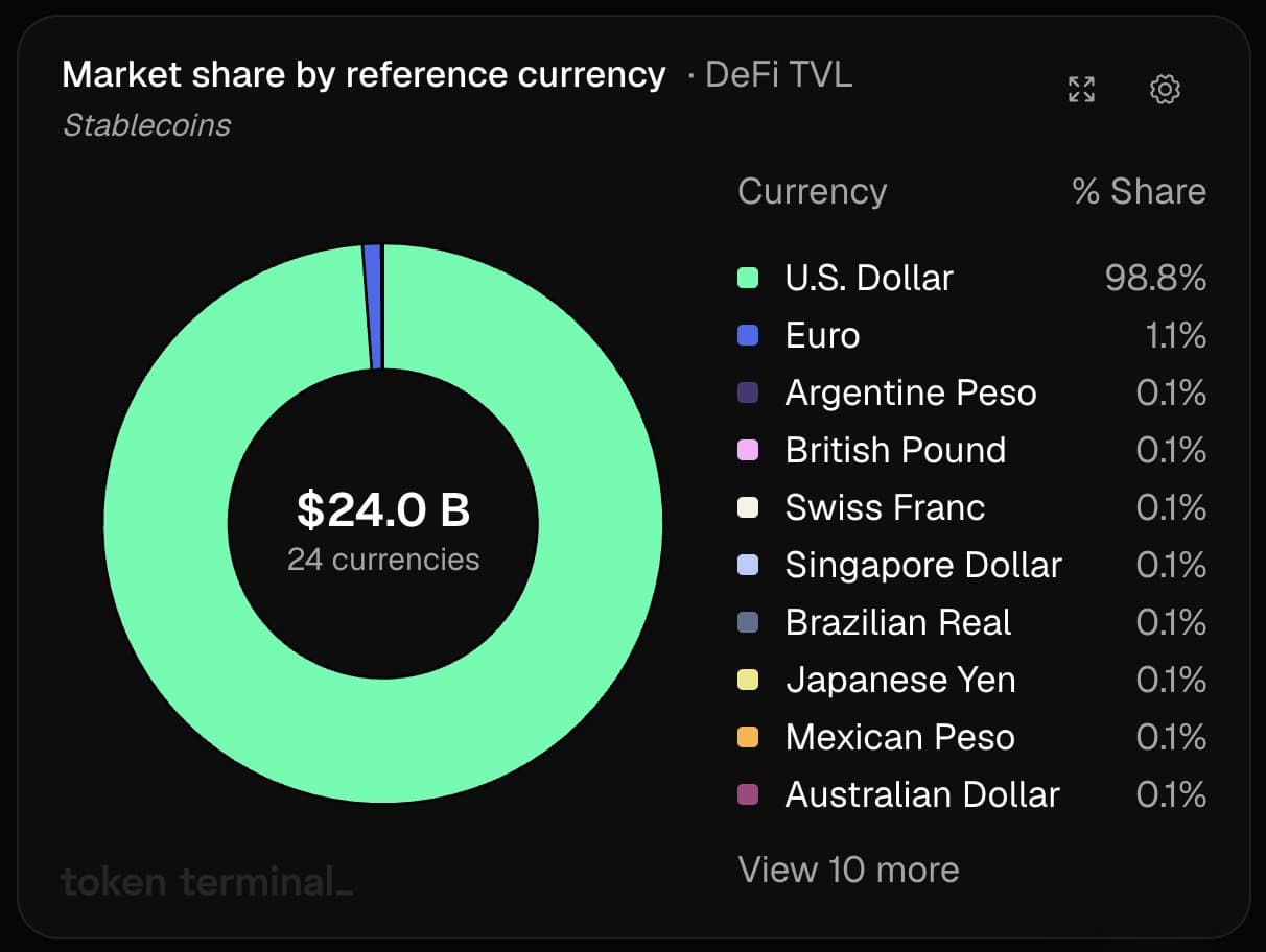 Stablecoin Deposits in DeFi Reach $24 Billion After Growing 560.8% in Three Years Stablecoin Deposits in DeFi Reach $24 Billion After Growing 560.8% in Three Years