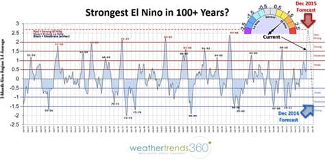 “Off the Charts” El Niño Already Strongest Since Records Began “Off the Charts” El Niño Already Strongest Since Records Began