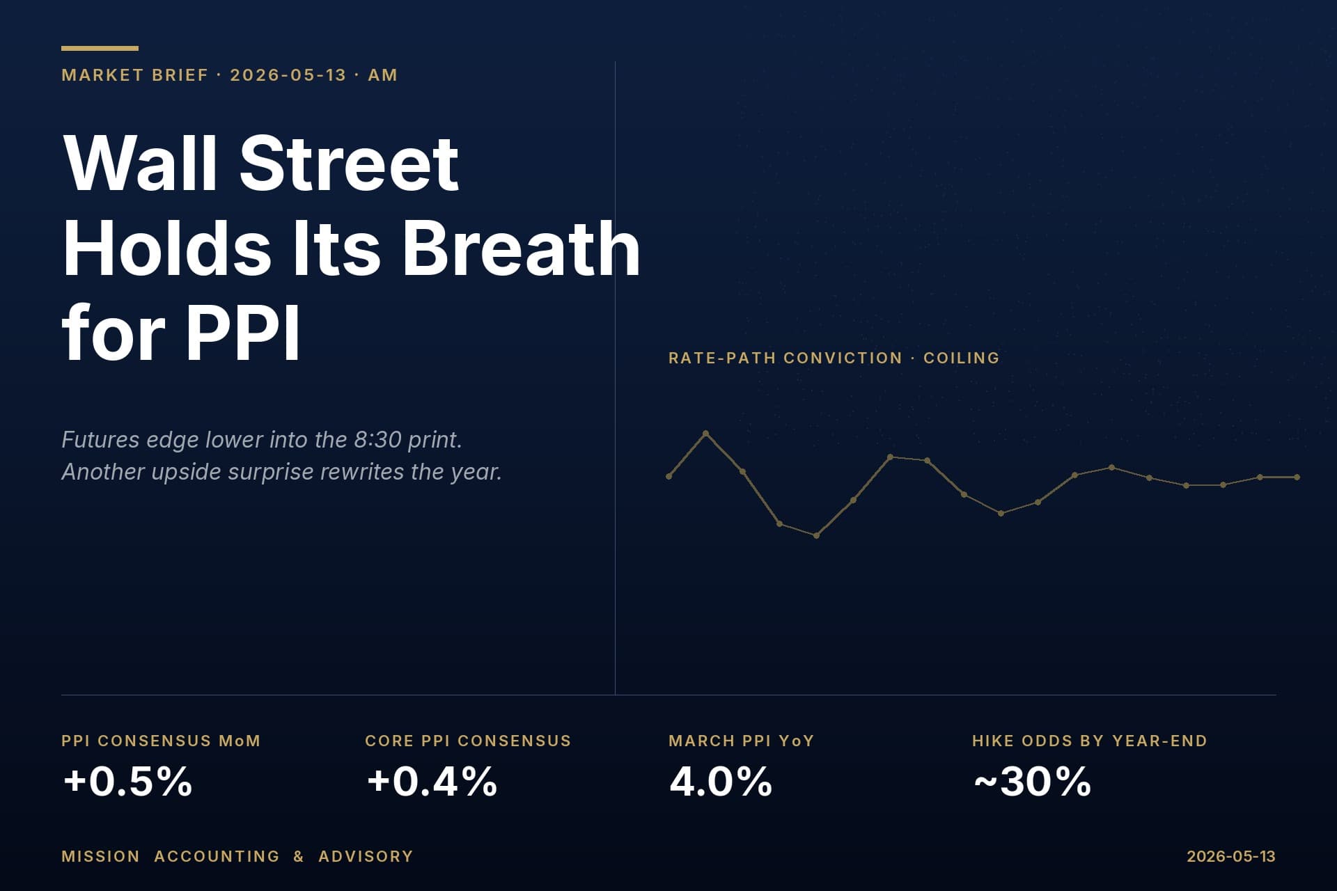 After a Hot CPI, Wall Street Holds Its Breath for April PPI After a Hot CPI, Wall Street Holds Its Breath for April PPI
