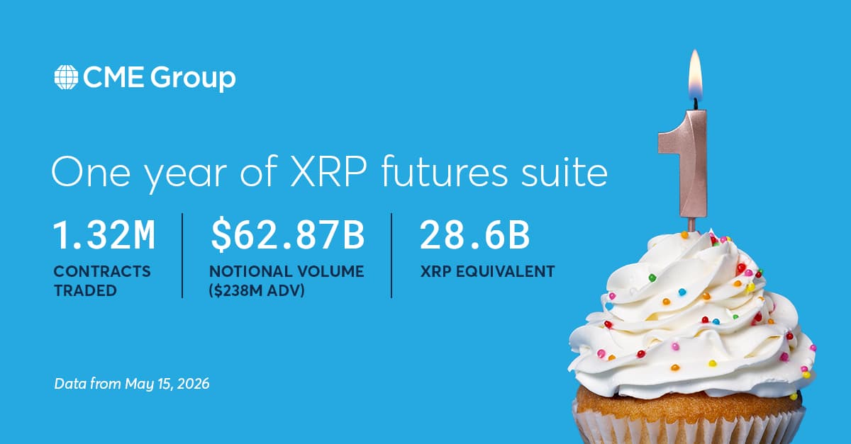 CME Group Marks One Year of XRP Futures as Institutional Demand Accelerates CME Group Marks One Year of XRP Futures as Institutional Demand Accelerates