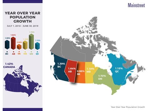 Canada Did Not Experience Historic Population Decline, StatsCan Says After Review Canada Did Not Experience Historic Population Decline, StatsCan Says After Review
