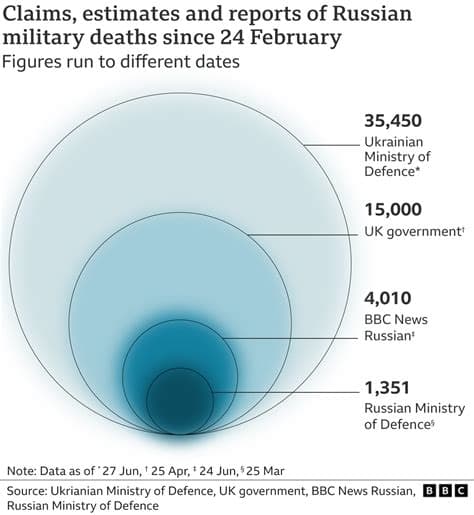 Russian Casualties in Ukraine ‘Cross’ 1.5 Million Mark Russian Casualties in Ukraine ‘Cross’ 1.5 Million Mark