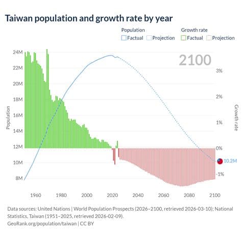 Taiwan’s Young Population Shrinks as Number of People Aged 85+ Surpasses 500,000 Taiwan’s Young Population Shrinks as Number of People Aged 85+ Surpasses 500,000