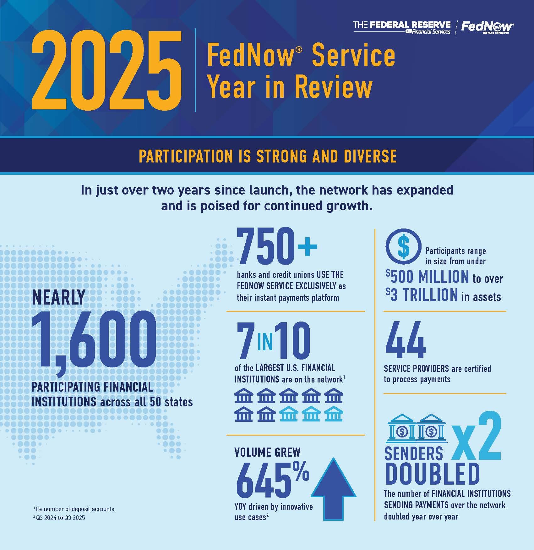 FedNow 2025: America’s Instant Payments Network Comes of Age FedNow 2025: America’s Instant Payments Network Comes of Age