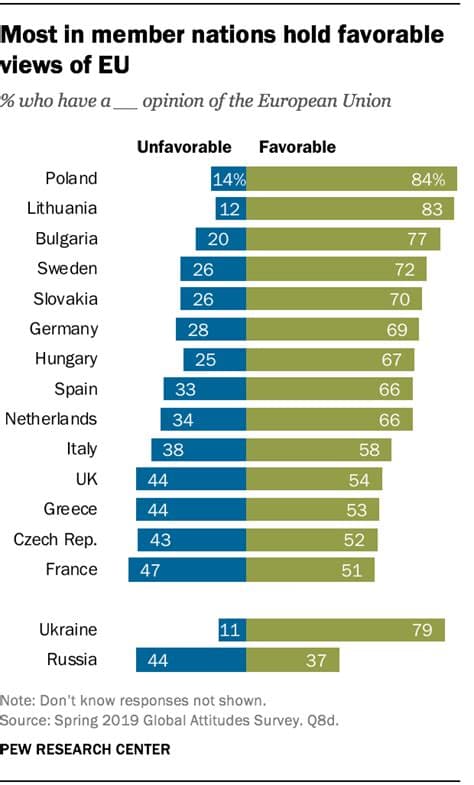 47% of French People Hold an Unfavorable View of the EU, Up Four Points From 2024 47% of French People Hold an Unfavorable View of the EU, Up Four Points From 2024