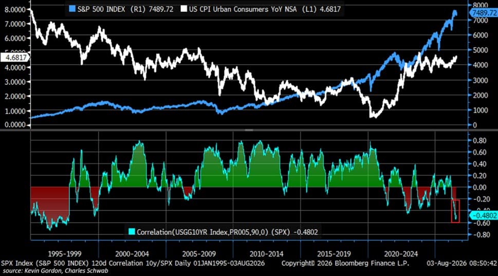 Treasury Yields and the S&P 500 Show Rare Positive Correlation as Markets Reprice Risk Treasury Yields and the S&P 500 Show Rare Positive Correlation as Markets Reprice Risk