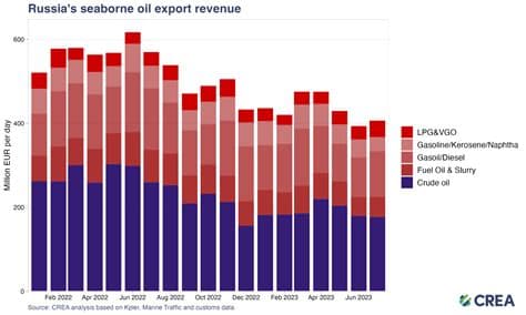 Russia’s oil and gas revenue seen up 60% y/y in July Russia’s oil and gas revenue seen up 60% y/y in July