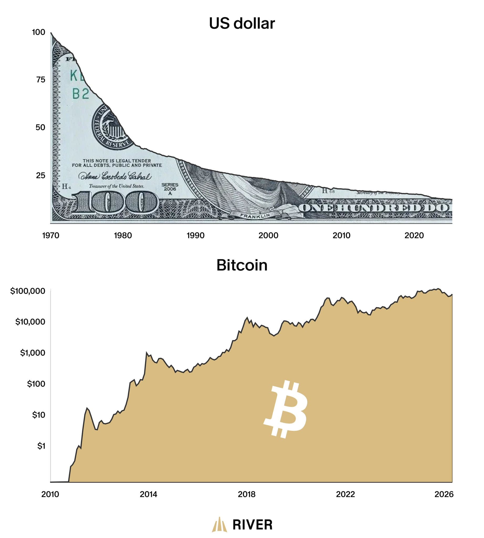 Bitcoin Versus the Dollar: Investors Revisit the Store-of-Value Debate Bitcoin Versus the Dollar: Investors Revisit the Store-of-Value Debate