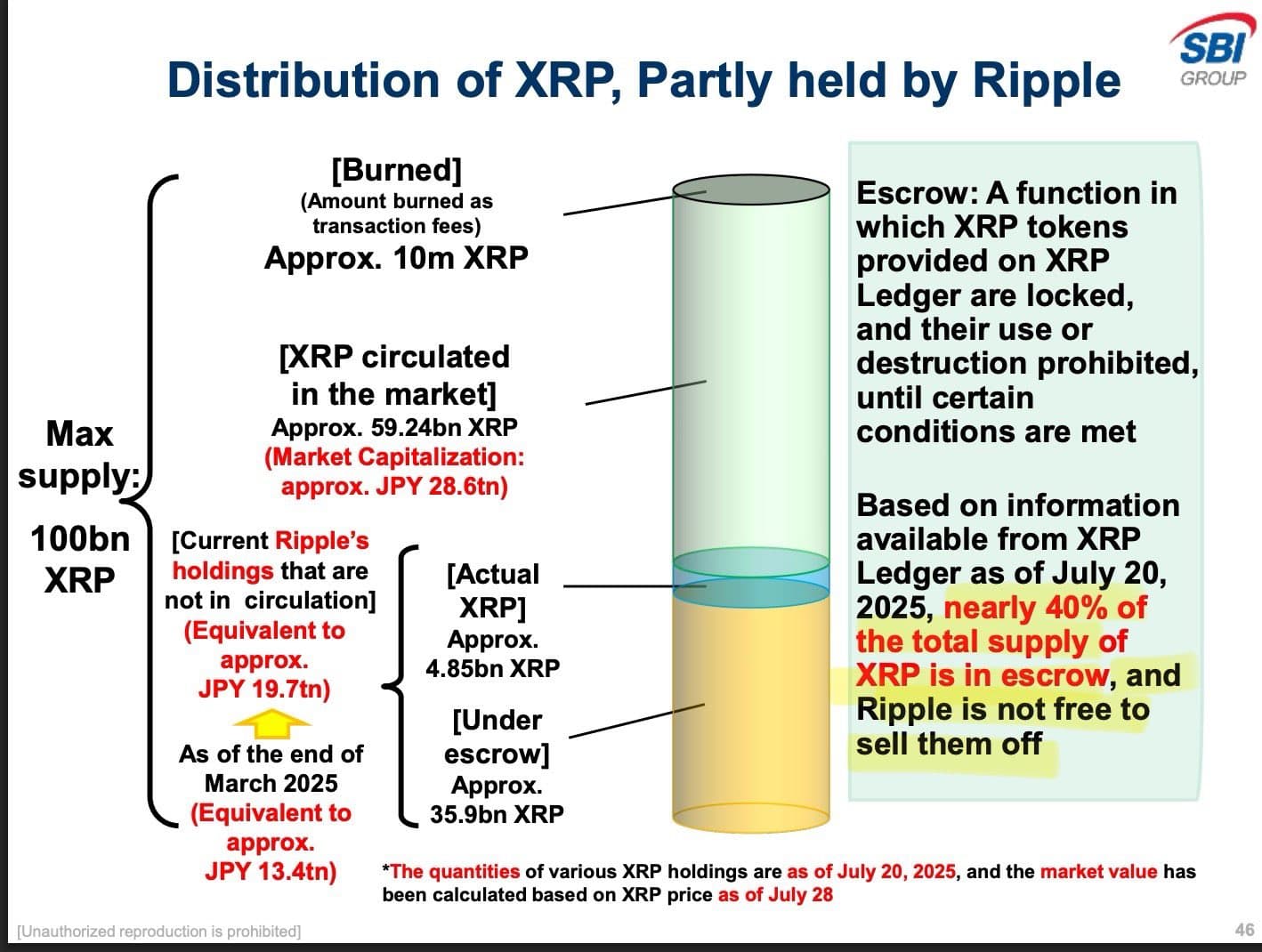 XRP Distribution Unveiled: Nearly 40% of Total Supply Locked in Escrow XRP Distribution Unveiled: Nearly 40% of Total Supply Locked in Escrow