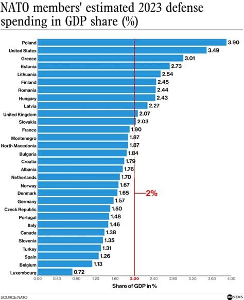 Five NATO Members Hit GDP 3.5% Defense Spending Target Nearly Decade Early Five NATO Members Hit GDP 3.5% Defense Spending Target Nearly Decade Early