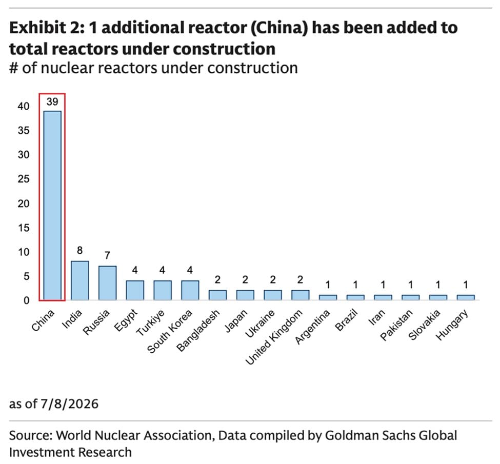 China Expands Lead in Global Nuclear Power Construction China Expands Lead in Global Nuclear Power Construction